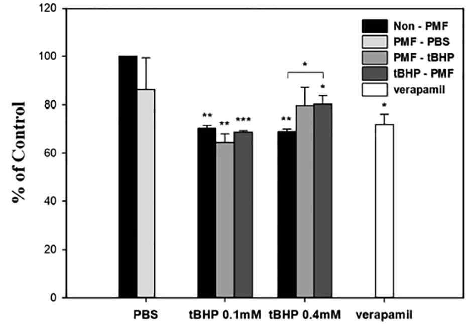 ImageJ의 Gel analysis를 이용하여 RBC hemolysis 측정