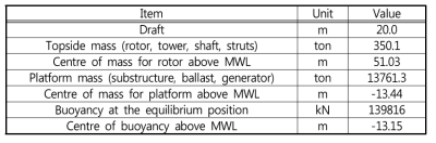 Properties of the floating vertical-axis wind turbine