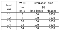 Load cases with steady wind for time-domain simulations