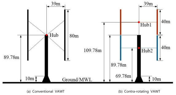 Geometrical configuration of the contra-rotating VAWT