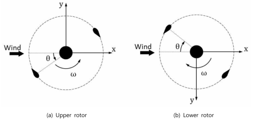 Coordinate systems of the contra-rotating VAWT
