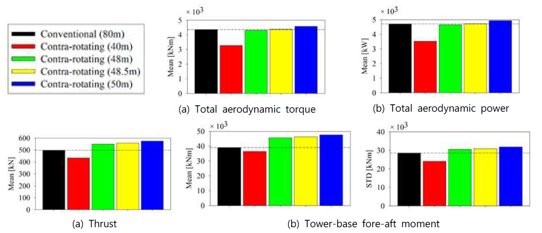 Mean value of the total aerodynamic torque and power, the thrust, and the tower-based fore-aft moment by the change of the blade length