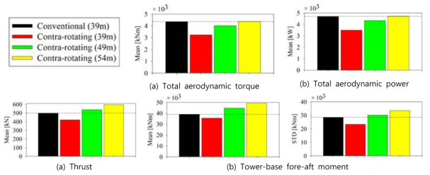 Mean value of the total aerodynamic torque and power, the thrust, and the tower-based fore-aft moment by the change of the rotor radius
