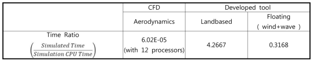 Time ratio of simulations by CFD and developed tool