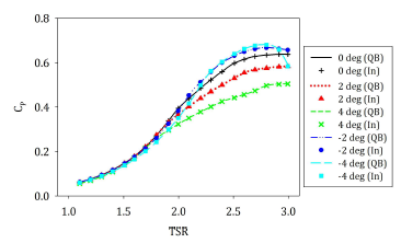 Power coefficients as a function of TSR according to change in blade pitch angle (In: In-house code, QB: QBlade)