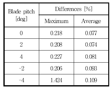 Differences of power coefficients between in-house code results and QBlade results