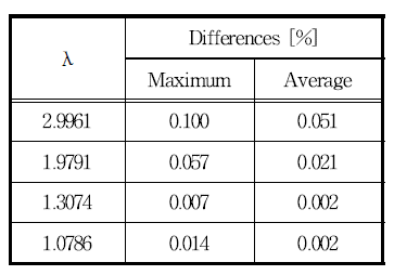 Differences of angle of attack between in-house code results and QBlade results