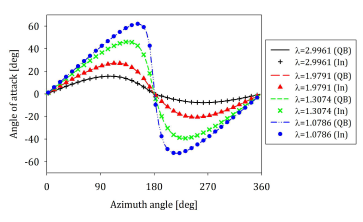 Angle of attack as a function of azimuth angle (In: In-house code, QB: QBlade)