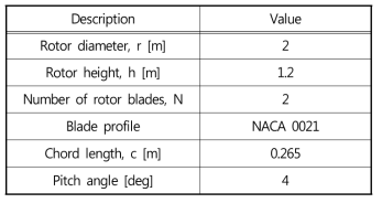 Specifications of rotor