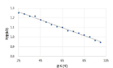 온도에 따른 저항그래프