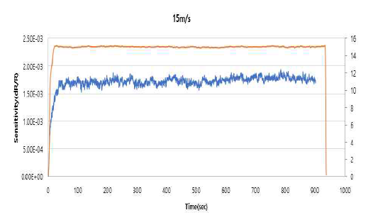 15m/s 단기 안정성실험
