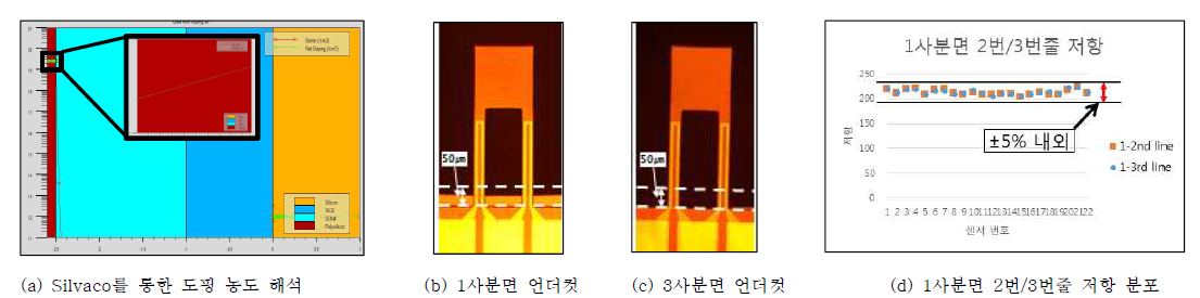 유속센서 공정시 중요한 과정의 해석 결과