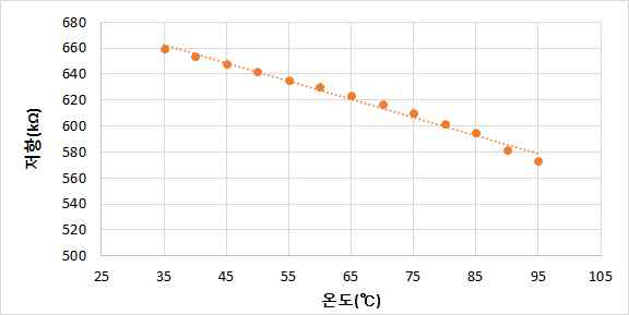 온도에 따른 저항변화