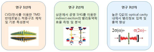 연차별 연구의 목표와 내용