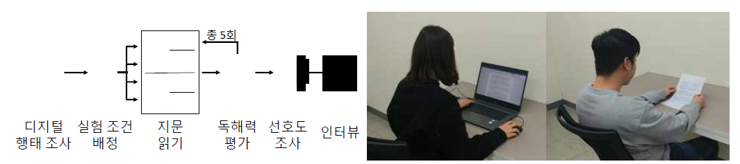 독해력 개선 효과 검증을 위한 사용자 실험 구성