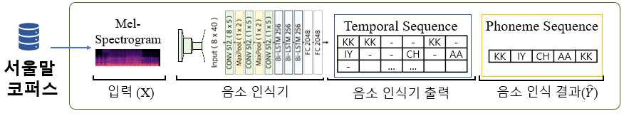 고도화된 음소 인식기의 학습 과정 및 입출력 모식도