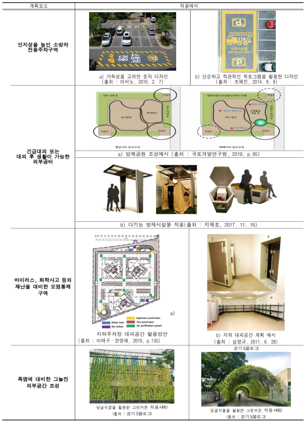 재난안전 관련 아파트 계획요소 적용예시- 단지 및 커뮤니티시설 계획 측면 (본 연구결과의 일부임)