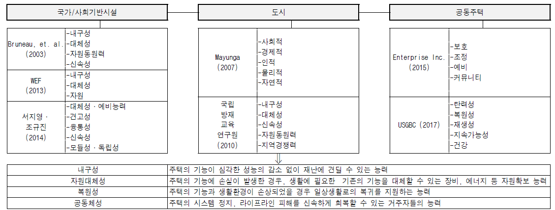 방재력 향상을 위한 시설계획적 측면의 개념(본 연구결과)