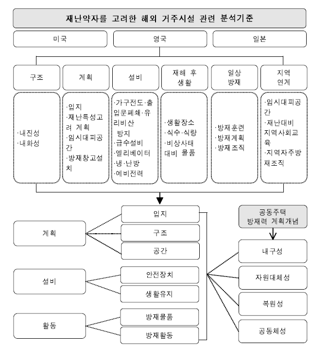 분석기준 도출(본 연구결과)