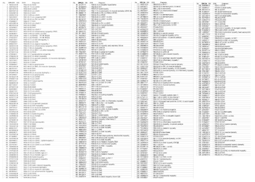 대상기간 내원한 근육병 환자 리스트