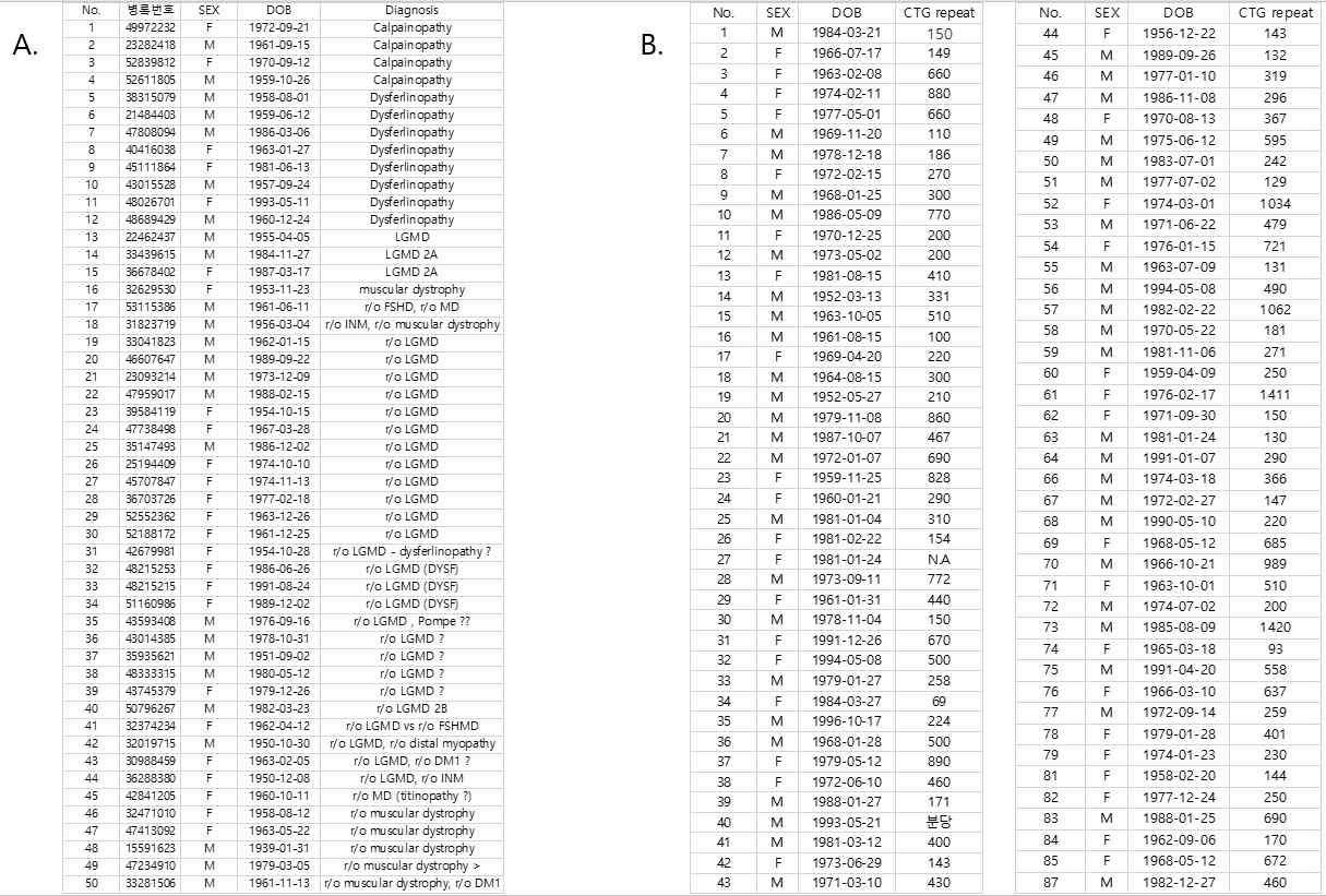 (A) 지대형 근이영양증 및 (B) 근긴장성 근이영양증 환자 리스트