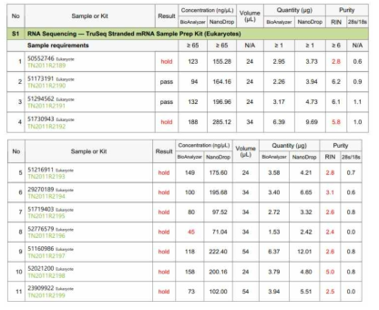 RNA 염기서열분석 의뢰환자의 quality control data