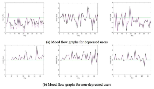 트위터 사용자의 daily tweets의 harmonic analysis에 의해 생성된 mood flow graphs
