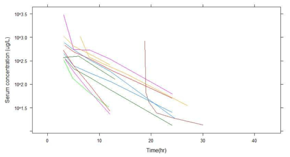 Time vs. concentration plot (semi-logarithmic scale)