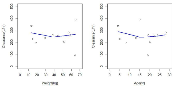 Correlation of covariates (Weight, Age vs. Clearance)