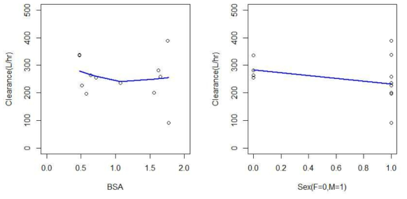 Correlation of covariates (BSA, Sex vs. Clearance)