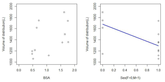 Correlation of covariates (BSA, Sex vs. Volume of distribution)