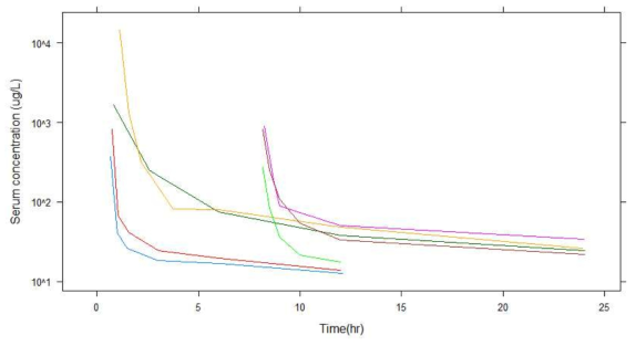 Time vs. concentration plot (semi-logarithmic scale)