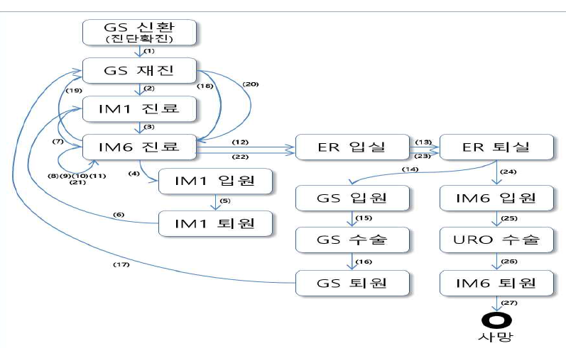 진료과 기준 환자 동선