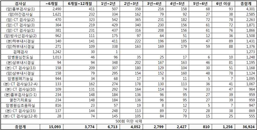 검사실 방문 정보