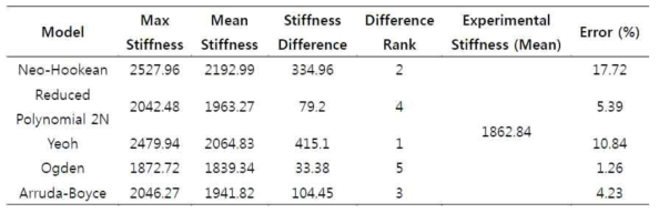 33.1mm Bushing Model Result. (Stiffness unit = N/mm)