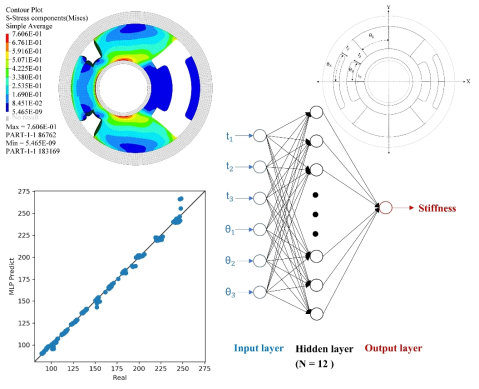 Prediction of Rubber Bushing Stiffness by Deep Learning