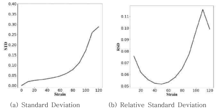 Variation, STD and RSD data of tensile test data