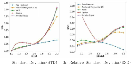 STD and RSD data of Strain Energy Density Functions
