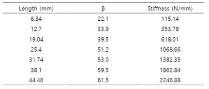 Bushing Shape, Experimental Result β and Stiffness