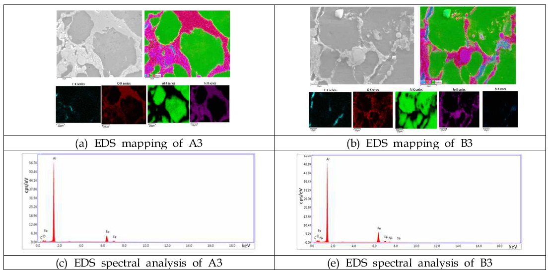 EDS analysis of the composites A3 and B3