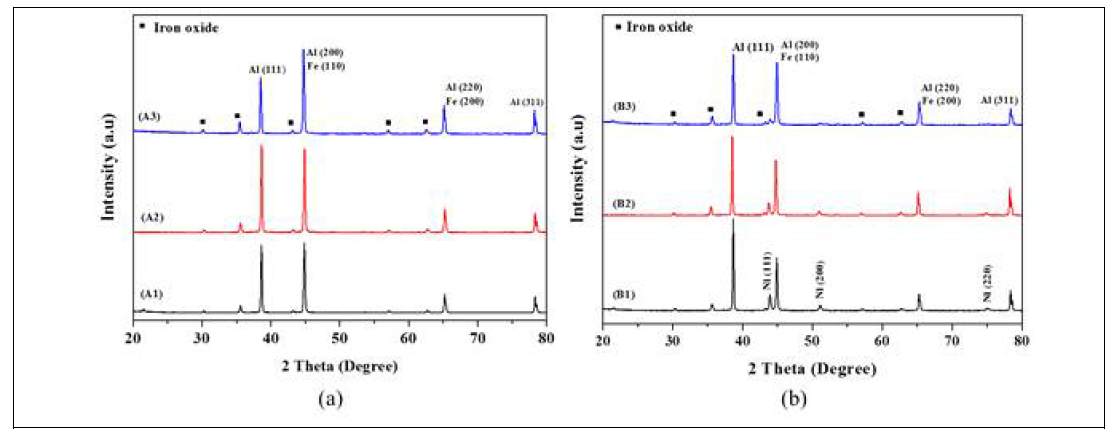 XRD analysis of the samples; (a) without Ni, (b) with Ni