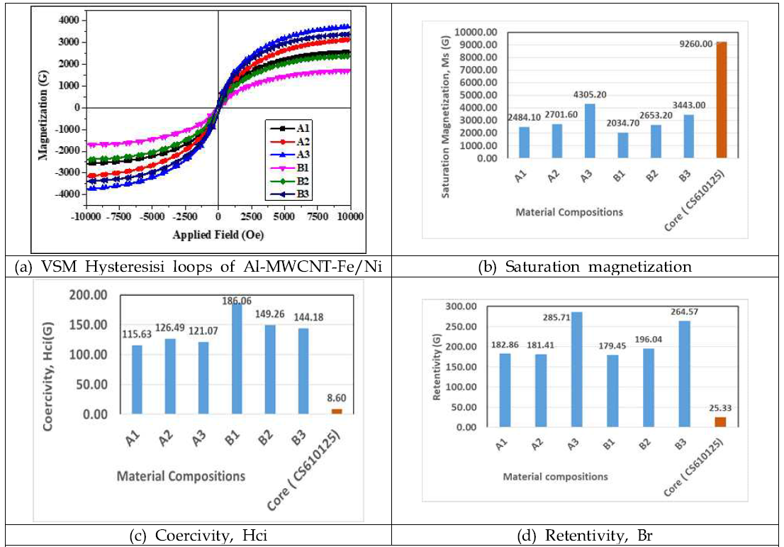 The magnetic properties the Al-MWCNT-Fe/Ni composites