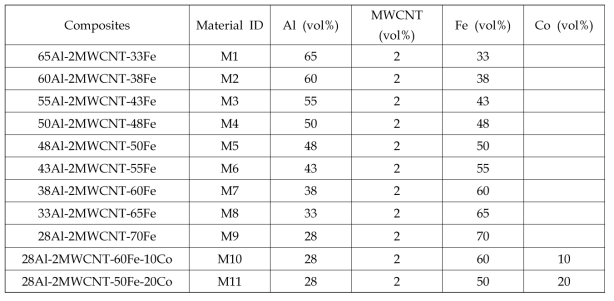 Volume ratio of Al-MWCNT-Fe and Al-MWCNT-Fe-Co composites