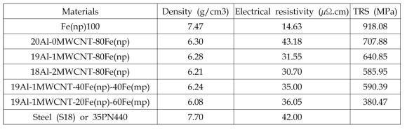 Density, electrical resistivity and transverse rupture strength (TRS)