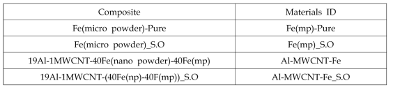 Fabricated Composites