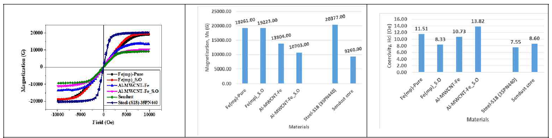 The comparison of magnetic properties of the SMC composites, and commercial products (Steel and sendust)