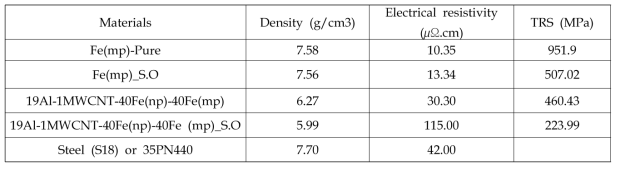 Density, electrical resistivity and transverse rupture strength (TRS)