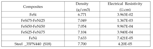 Density and Electrical resistivity of FeSi-FeNi Composites
