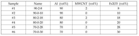 Volume Fraction Ratio of the Al-MWCNT-Fe2O3 Specimens