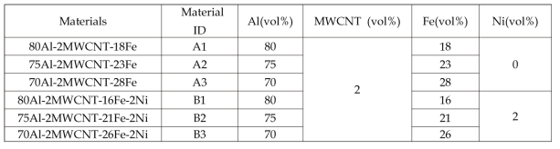 The composition ratio in Al-MWCNT-Fe/Ni Magnetic Composites